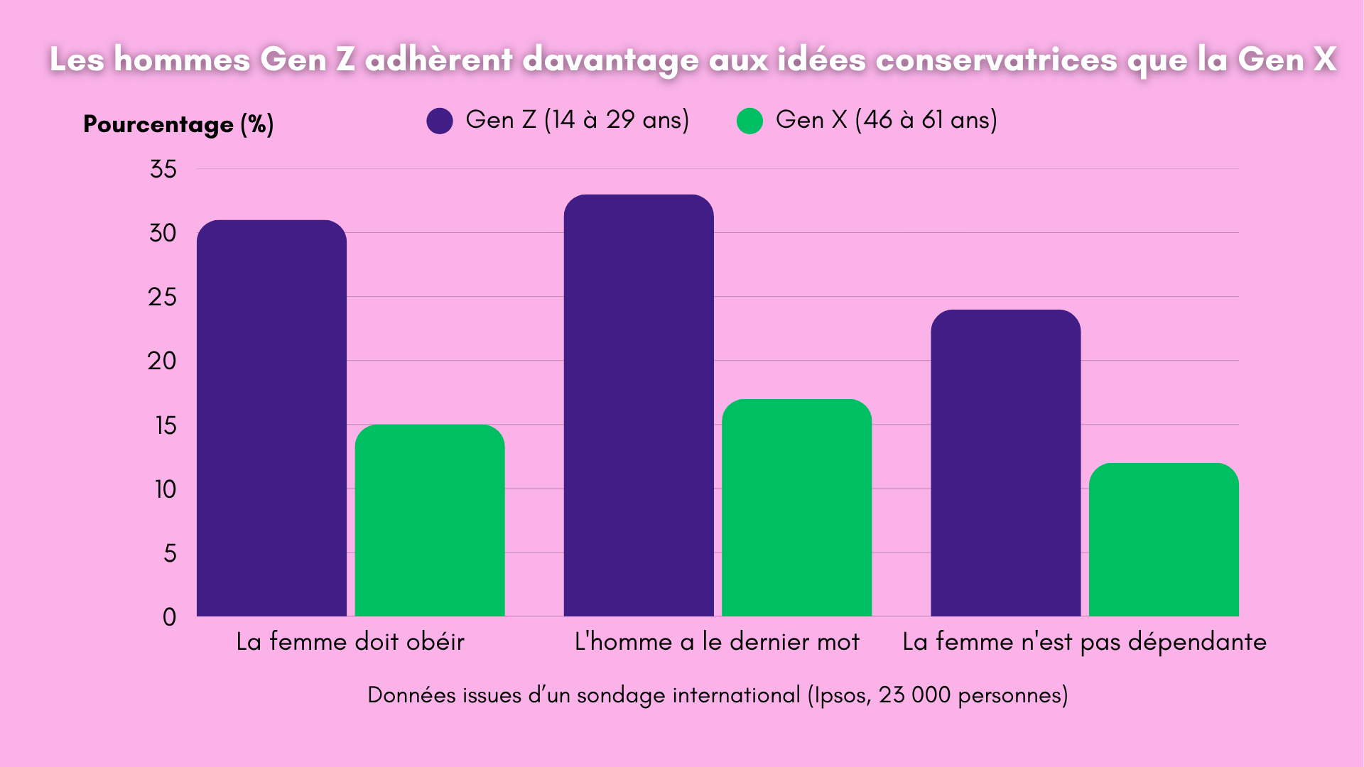 les hommes gen z adhèrent davantage aux idées conservatrices que les boomers(2)